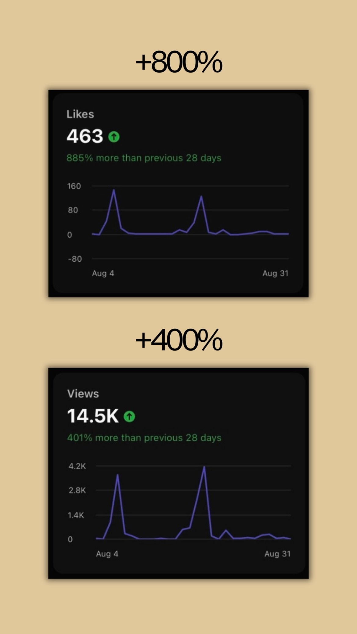 Likes & views, 28 days